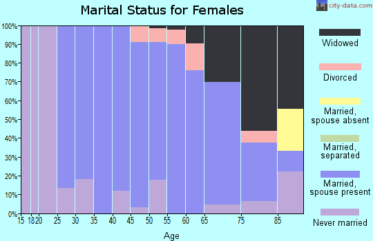 Zip code 52041 marital status for females