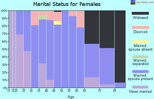 Zip code 52042 marital status for females