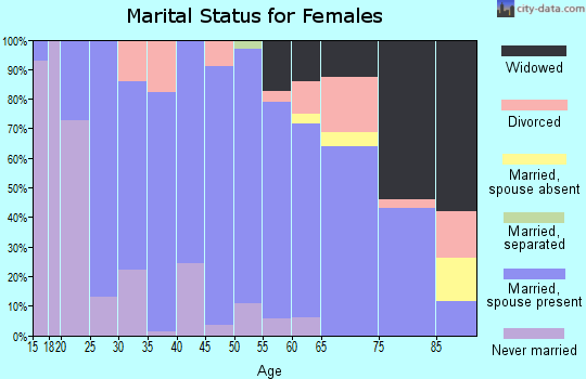 Zip code 52043 marital status for females