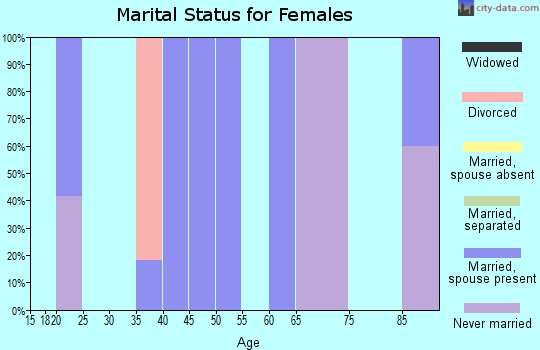 Zip code 52044 marital status for females
