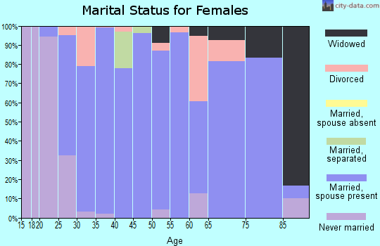 Zip code 52045 marital status for females