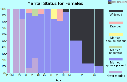 Zip code 52047 marital status for females