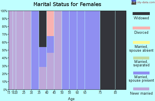 Zip code 52048 marital status for females