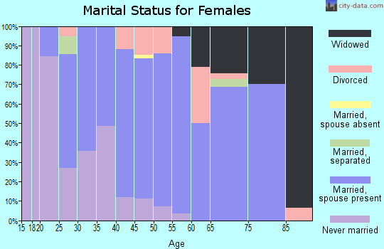 Zip code 52049 marital status for females