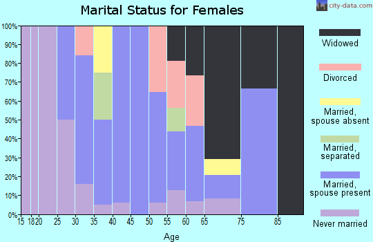 Zip code 52050 marital status for females