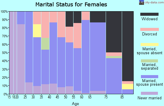 Zip code 52052 marital status for females