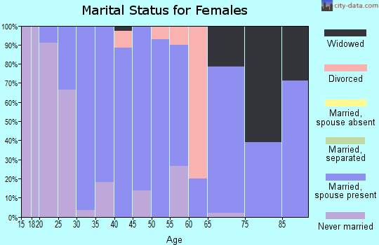 Zip code 52053 marital status for females