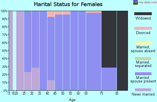 Zip code 52054 marital status for females