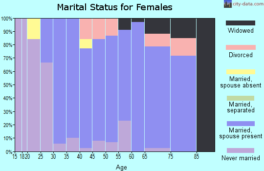 Zip code 52064 marital status for females