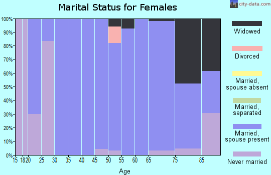 Zip code 52065 marital status for females