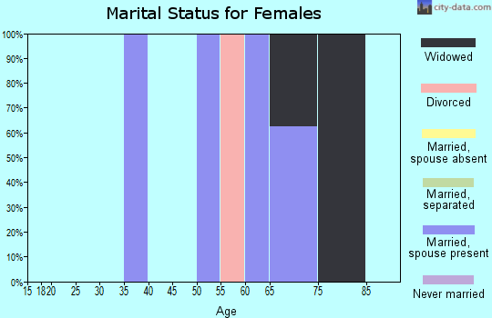 Zip code 52066 marital status for females