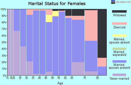 Zip code 52068 marital status for females