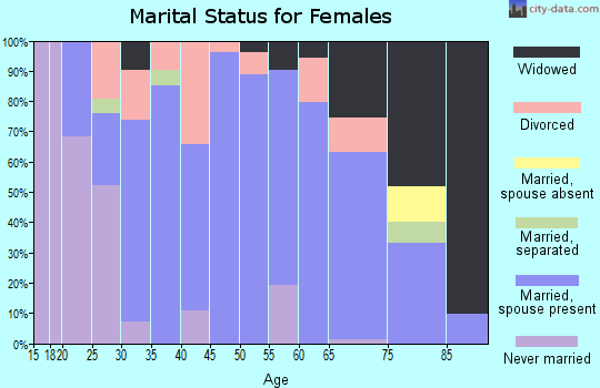 Zip code 52069 marital status for females