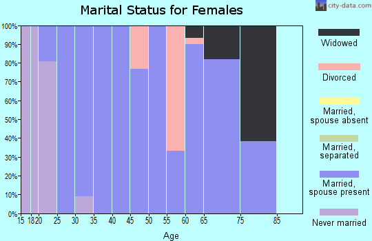 Zip code 52073 marital status for females