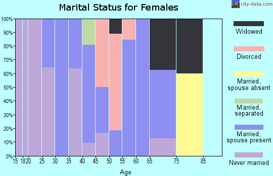 Zip code 52074 marital status for females