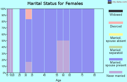 Zip code 52075 marital status for females