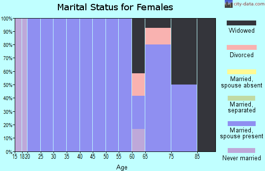 Zip code 52077 marital status for females