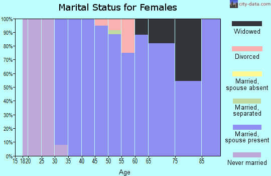 Zip code 52079 marital status for females