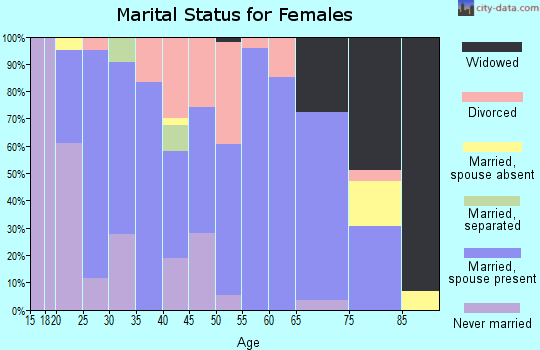 Zip code 52132 marital status for females