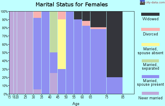 Zip code 52133 marital status for females