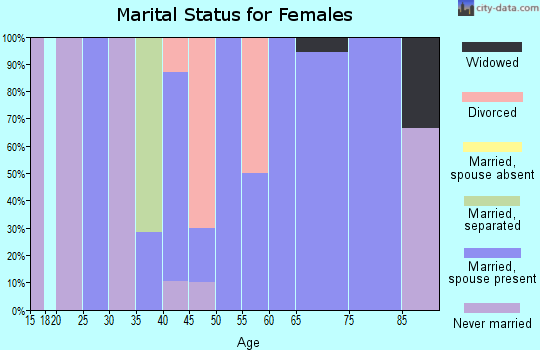 Zip code 52134 marital status for females