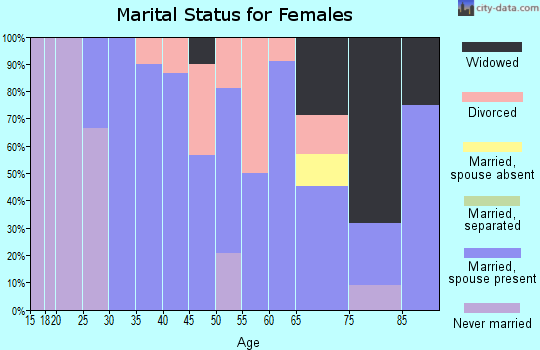 Zip code 52135 marital status for females