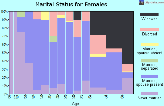 Zip code 52136 marital status for females