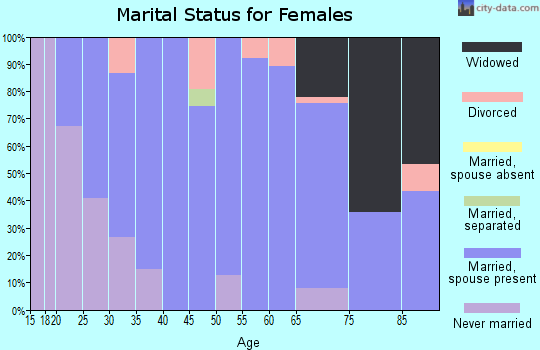 Zip code 52141 marital status for females