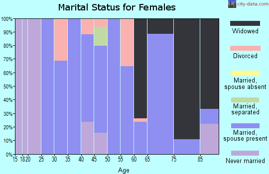 Zip code 52144 marital status for females