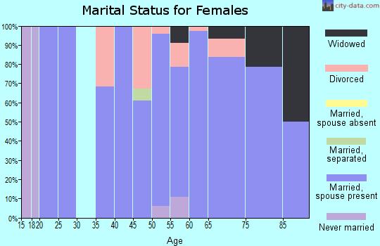 Zip code 52146 marital status for females
