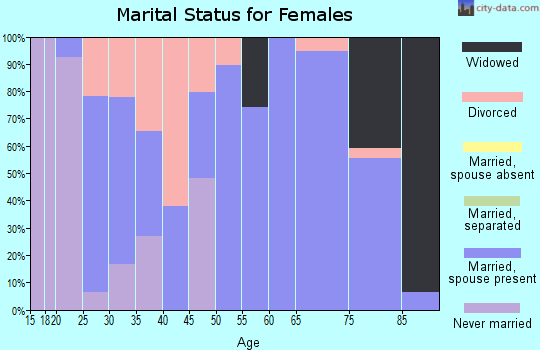 Zip code 52147 marital status for females