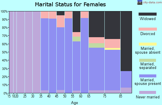 Zip code 52151 marital status for females