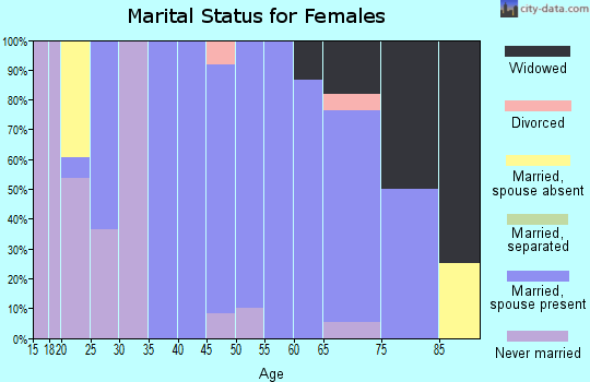 Zip code 52154 marital status for females
