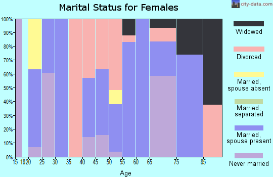 Zip code 52155 marital status for females
