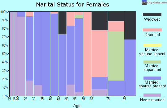 Zip code 52156 marital status for females