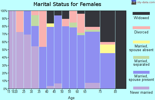 Zip code 52157 marital status for females