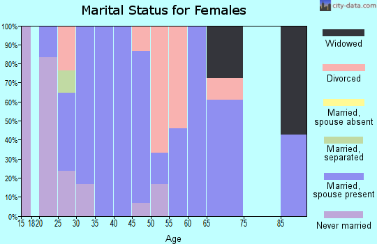 Zip code 52158 marital status for females