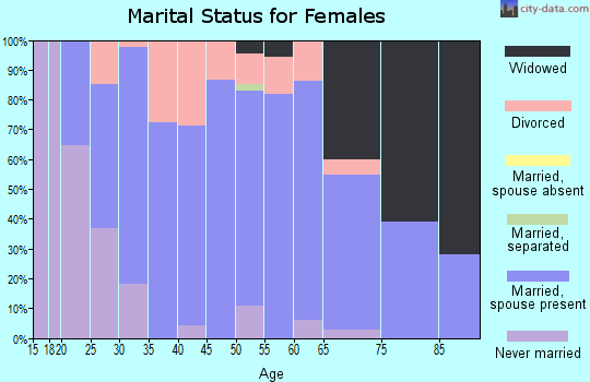 Zip code 52159 marital status for females