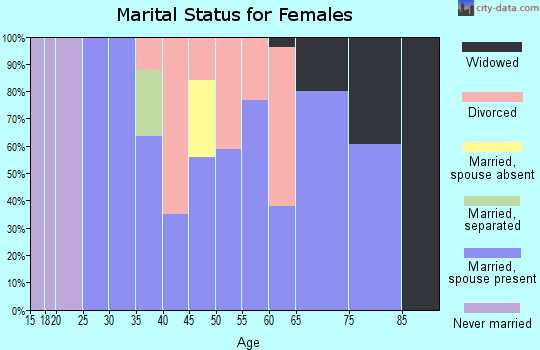 Zip code 52160 marital status for females