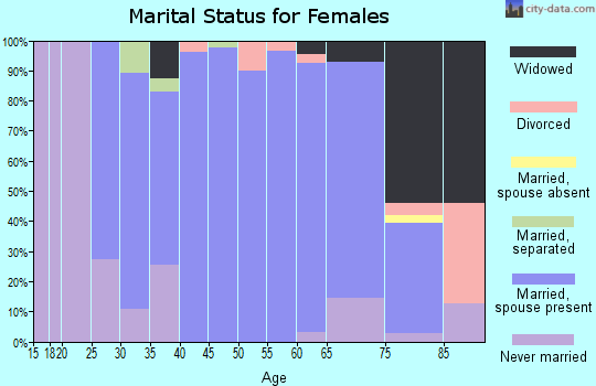 Zip code 52161 marital status for females