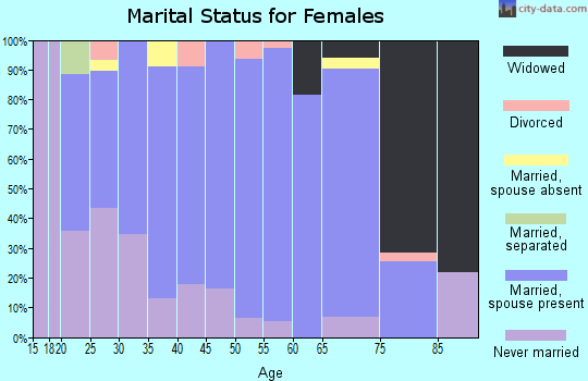 Zip code 52162 marital status for females