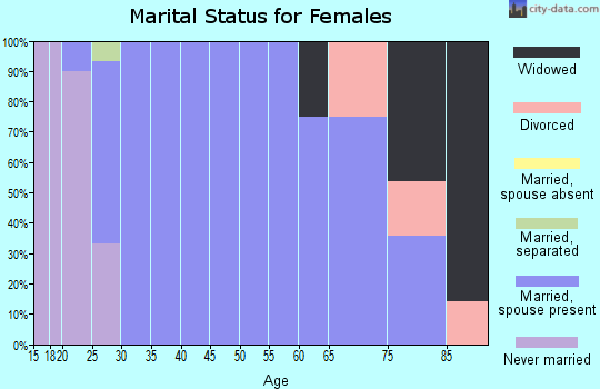 Zip code 52163 marital status for females