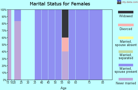Zip code 52164 marital status for females