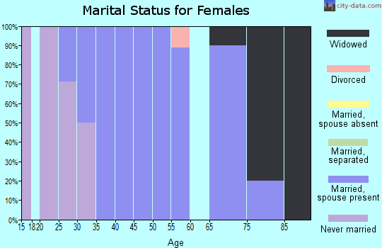 Zip code 52168 marital status for females