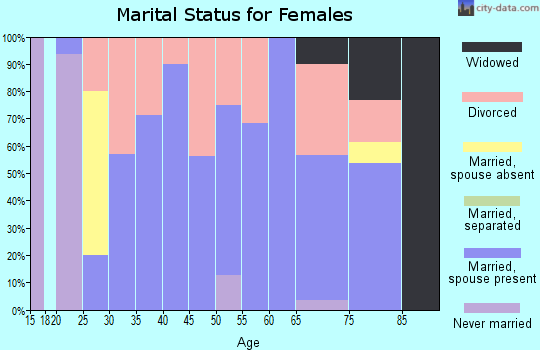 Zip code 52169 marital status for females
