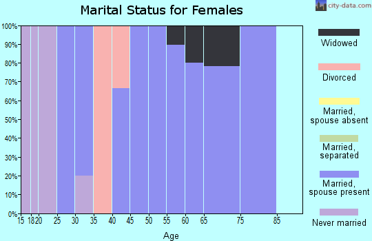 Zip code 52170 marital status for females