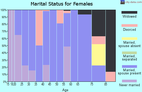 Zip code 52171 marital status for females