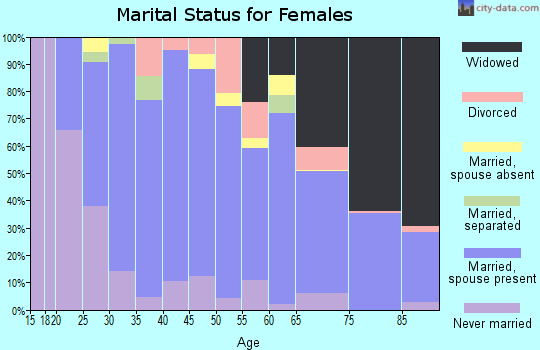 Zip code 52172 marital status for females