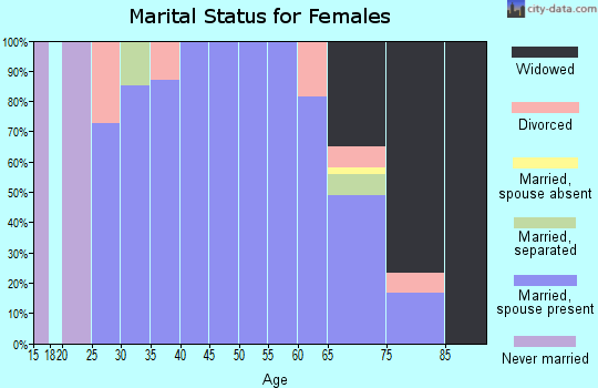 Zip code 52201 marital status for females