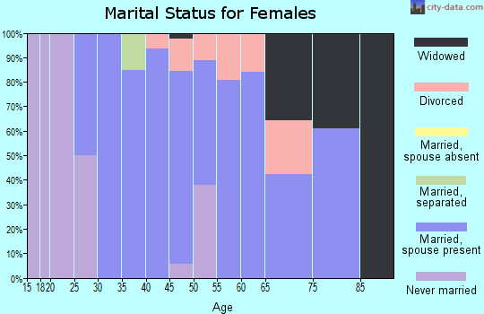 Zip code 52202 marital status for females